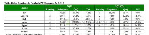 联想惠普份额为何在全球PC市场TOP5中下跌？