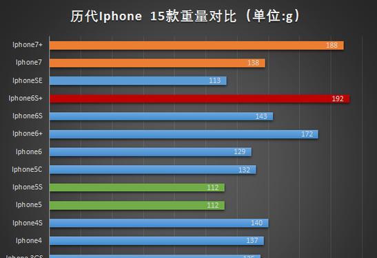 历代iPhone电池毫安数是多少？整理历代iPhone电池容量对比。