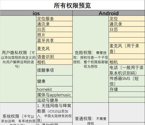 连接公网服务器需要哪些权限？开通权限的流程是怎样的？